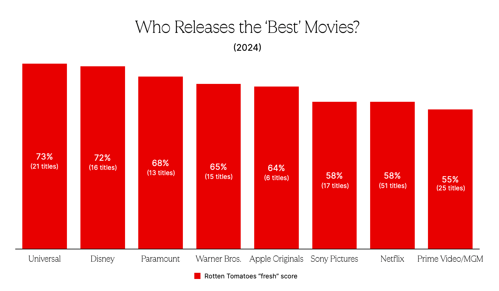 3 Studios & Streamers Released ‘Rotten’ Movies On Average In 2024, Report Reveals 3 Studios & Streamers Released ‘Rotten’ Movies On Average In 2024, Report Reveals