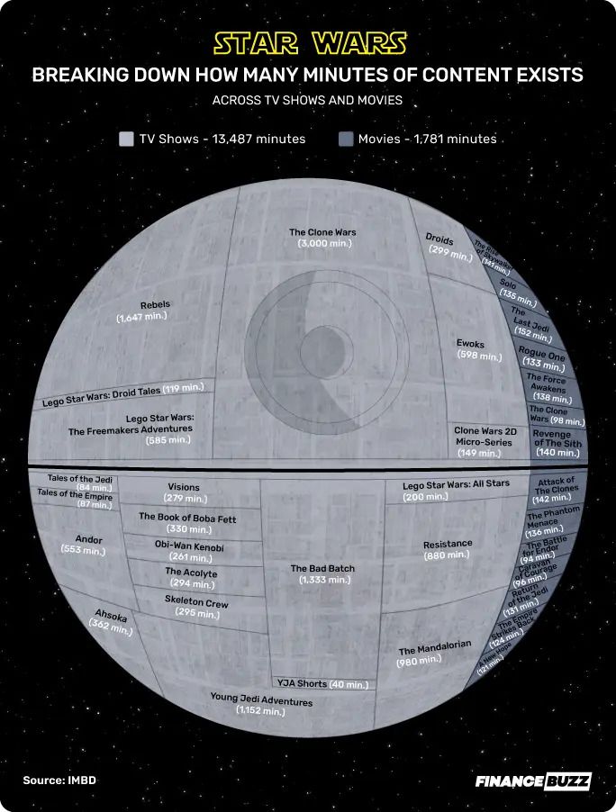 Is Star Wars Even A Movie Franchise Anymore? New Study Reveals Just How Much George Lucas’ Galaxy Has Grown Is Star Wars Even A Movie Franchise Anymore? New Study Reveals Just How Much George Lucas’ Galaxy Has Grown