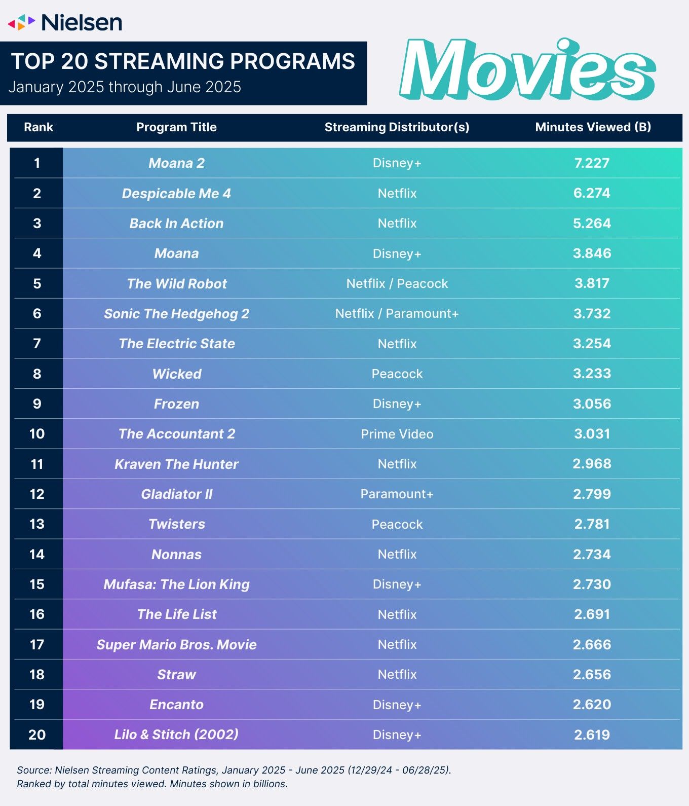 Ben Affleck’s 3 Million Action Movie Breaks Into Major Top 10 Chart One Month After Streaming Debut Ben Affleck’s 3 Million Action Movie Breaks Into Major Top 10 Chart One Month After Streaming Debut