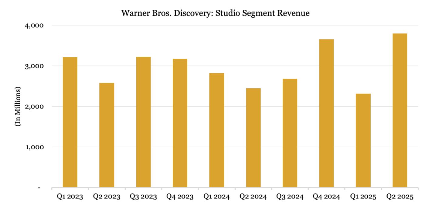 Five Straight  Million Openings: The Stat Behind Warner Bros. Discovery’s Shock .8B Studio Haul